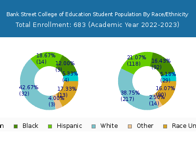 Bank Street College of Education 2023 Student Population by Gender and Race chart