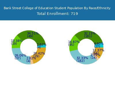 Bank Street College of Education 2025 Student Population by Gender and Race chart