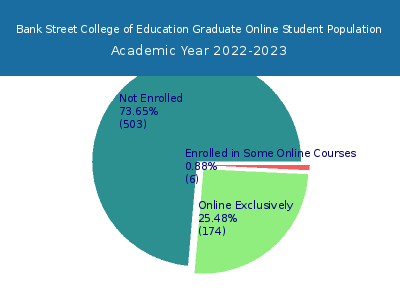 Bank Street College of Education 2023 Online Student Population chart
