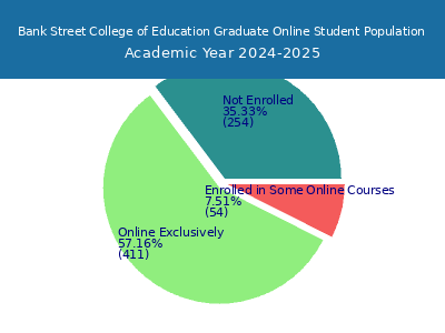 Bank Street College of Education 2025 Online Student Population chart