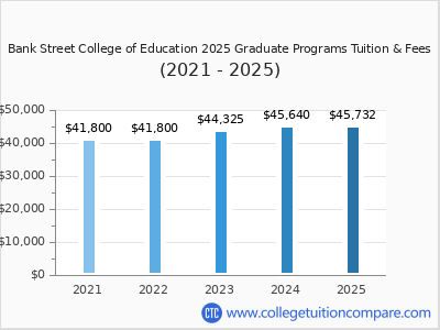 Bank Street College of Education 2025 graduate tuition chart