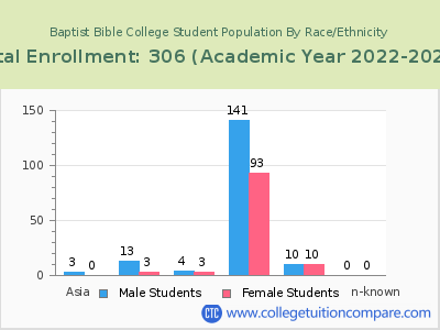Baptist Bible College 2023 Student Population by Gender and Race chart