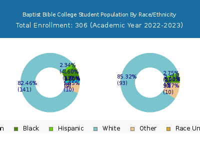 Baptist Bible College 2023 Student Population by Gender and Race chart