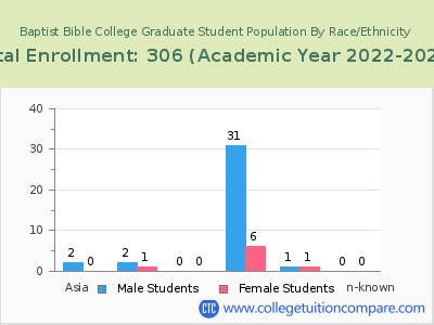 Baptist Bible College 2023 Graduate Enrollment by Gender and Race chart