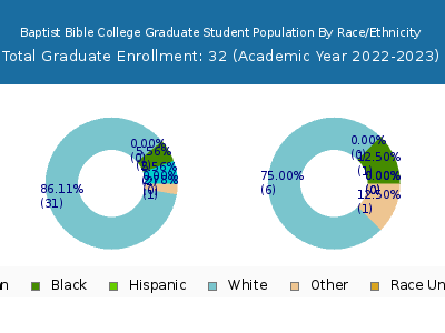 Baptist Bible College 2023 Graduate Enrollment by Gender and Race chart