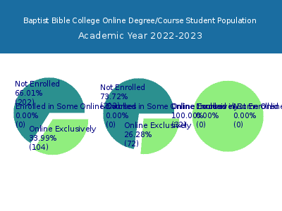 Baptist Bible College 2023 Online Student Population chart