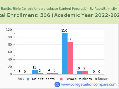 Baptist Bible College 2023 Undergraduate Enrollment by Gender and Race chart
