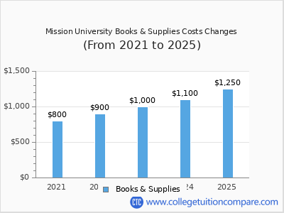 Mission University 2025 books & supplies cost chart