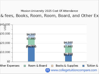 Mission University 2025 COA (cost of attendance) chart