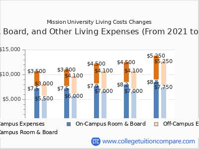 Mission University 2025 room & board cost chart