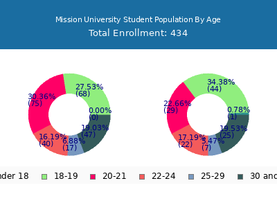 Mission University 2024 Student Population Age Diversity Pie chart