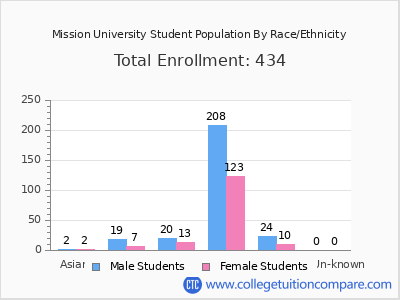 Mission University 2025 Student Population by Gender and Race chart