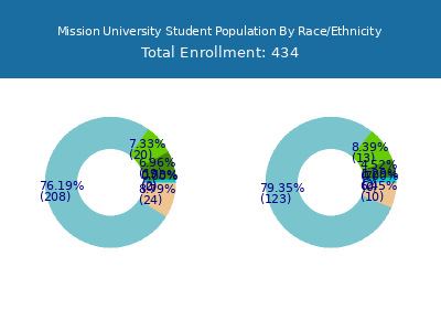 Mission University 2025 Student Population by Gender and Race chart