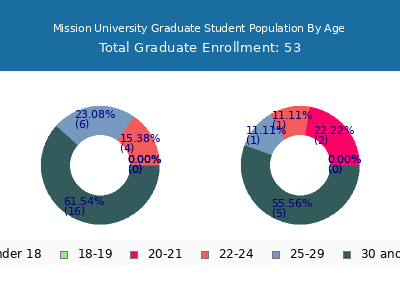 Mission University 2024 Graduate Enrollment Age Diversity Pie chart
