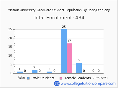 Mission University 2025 Graduate Enrollment by Gender and Race chart