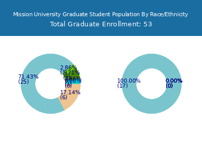 Mission University 2025 Graduate Enrollment by Gender and Race chart
