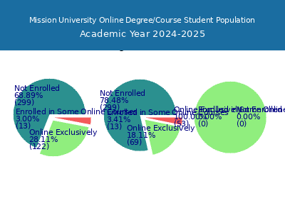 Mission University 2025 Online Student Population chart