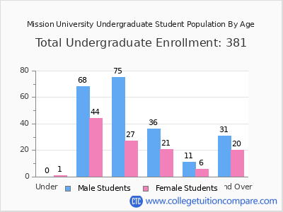 Mission University 2024 Undergraduate Enrollment by Age chart