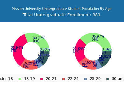 Mission University 2024 Undergraduate Enrollment Age Diversity Pie chart