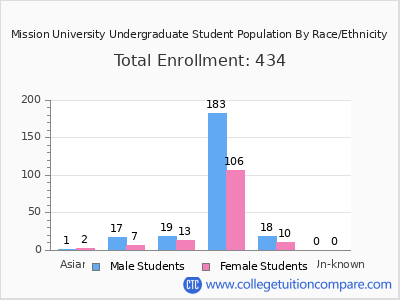 Mission University 2025 Undergraduate Enrollment by Gender and Race chart