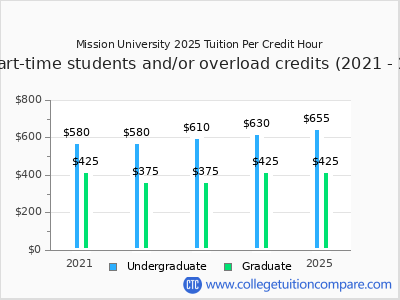 Mission University 2025 cost per credit hour chart