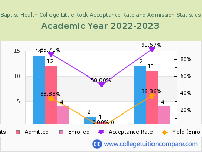 Baptist Health College Little Rock 2023 Acceptance Rate By Gender chart