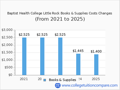 Baptist Health College Little Rock 2025 books & supplies cost chart