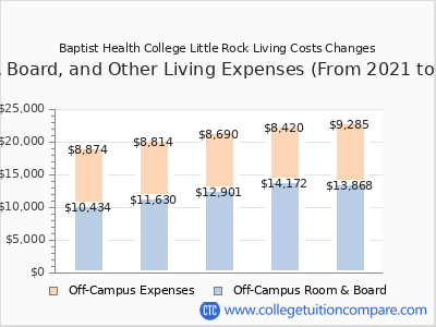 Baptist Health College Little Rock 2025 room & board cost chart