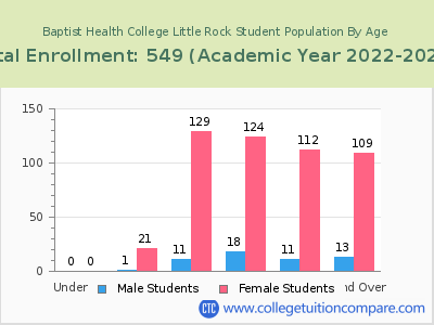Baptist Health College Little Rock 2023 Student Population by Age chart