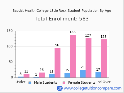 Baptist Health College Little Rock 2025 Student Population by Age chart