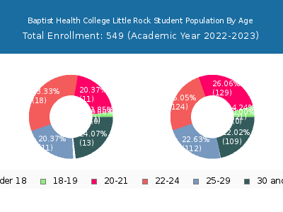 Baptist Health College Little Rock 2023 Student Population Age Diversity Pie chart
