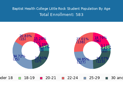 Baptist Health College Little Rock 2025 Student Population Age Diversity Pie chart