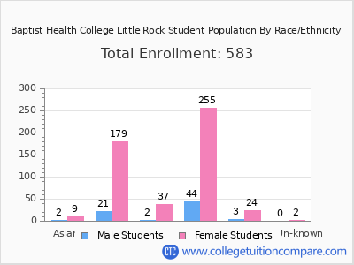 Baptist Health College Little Rock 2025 Student Population by Gender and Race chart