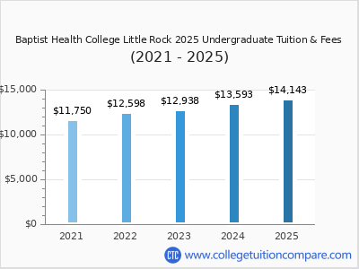 Baptist Health College Little Rock 2025 undergraduate tuition chart