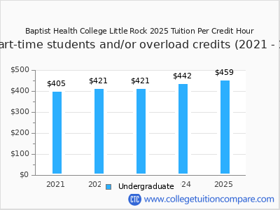 Baptist Health College Little Rock 2025 cost per credit hour chart