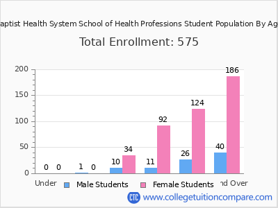 Baptist Health System School of Health Professions 2024 Student Population by Age chart