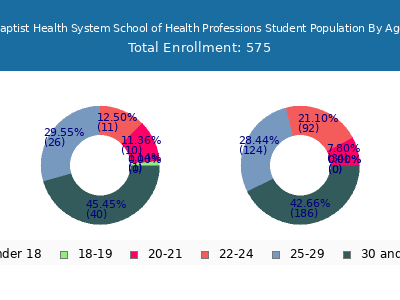 Baptist Health System School of Health Professions 2024 Student Population Age Diversity Pie chart