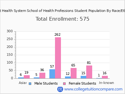 Baptist Health System School of Health Professions 2025 Student Population by Gender and Race chart