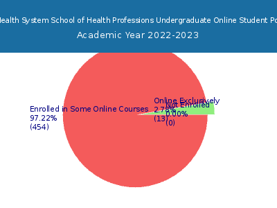 Baptist Health System School of Health Professions 2023 Online Student Population chart
