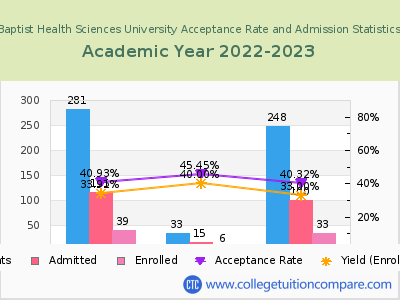 Baptist Health Sciences University 2023 Acceptance Rate By Gender chart