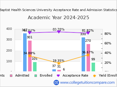Baptist Health Sciences University 2025 Acceptance Rate By Gender chart