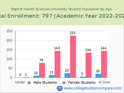Baptist Health Sciences University 2023 Student Population by Age chart