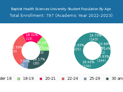 Baptist Health Sciences University 2023 Student Population Age Diversity Pie chart
