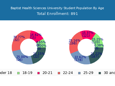 Baptist Health Sciences University 2025 Student Population Age Diversity Pie chart