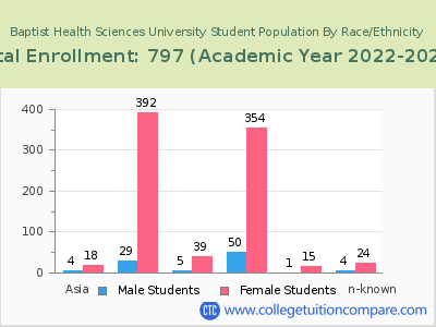 Baptist Health Sciences University 2023 Student Population by Gender and Race chart