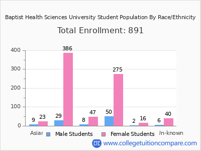 Baptist Health Sciences University 2025 Student Population by Gender and Race chart