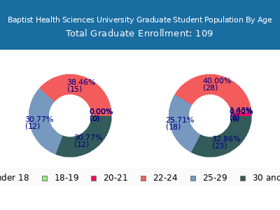 Baptist Health Sciences University 2025 Graduate Enrollment Age Diversity Pie chart