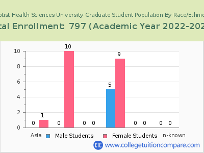 Baptist Health Sciences University 2023 Graduate Enrollment by Gender and Race chart