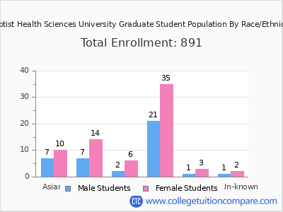 Baptist Health Sciences University 2025 Graduate Enrollment by Gender and Race chart