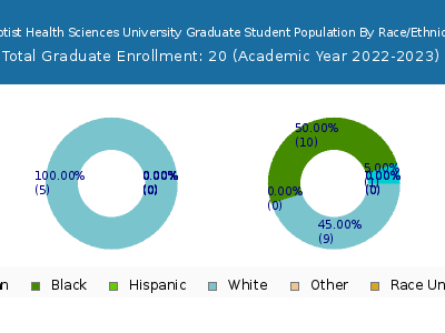Baptist Health Sciences University 2023 Graduate Enrollment by Gender and Race chart